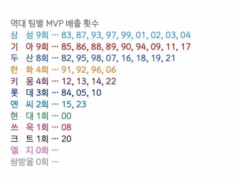 [정보/소식] 역대 팀별 MVP 배출 횟수 | 인스티즈