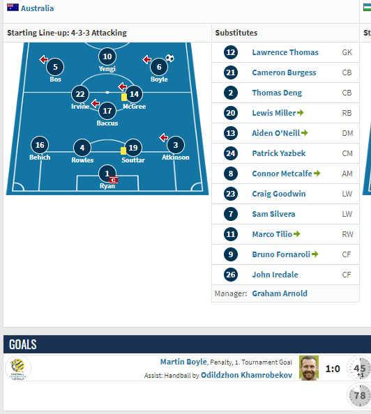 [정리글] 호주 이번 아시안컵 4경기 라인업 정리.jpg(부상 및 경고 포함) | 인스티즈