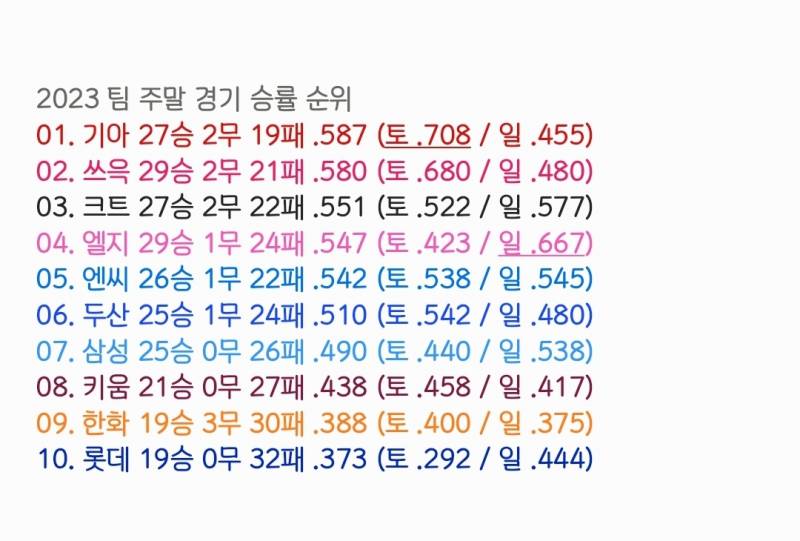 [잡담] 2023시즌 팀 주말 경기 승률 순위 | 인스티즈