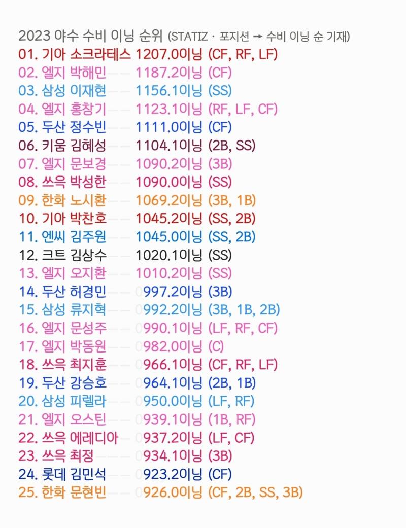 [잡담] 2023시즌 야수 수비 이닝 순위 | 인스티즈