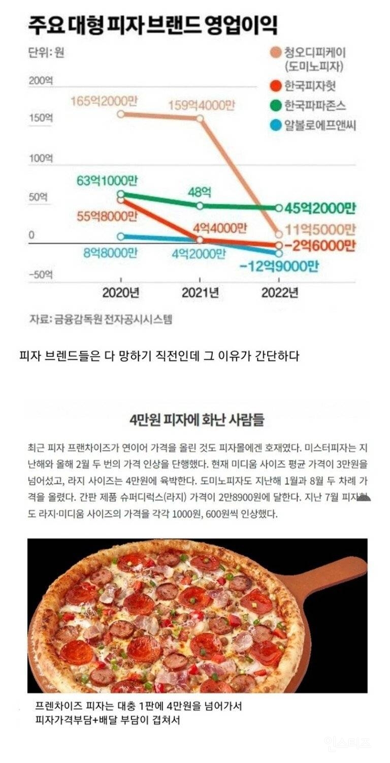 망하기 직전이라는 프렌차이즈 피자 업계 | 인스티즈