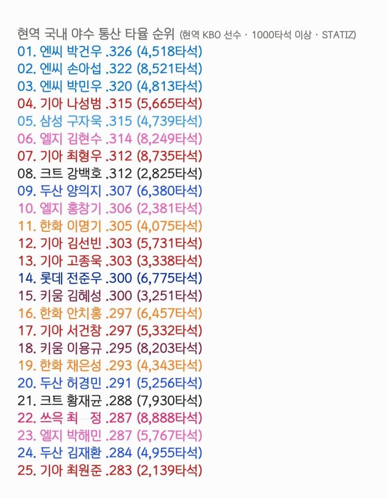 [잡담] 현역 국내 야수 통산 타율 순위 | 인스티즈