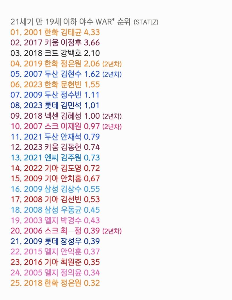 [잡담] 21세기 만 19세 이하 야수 WAR* 순위 | 인스티즈