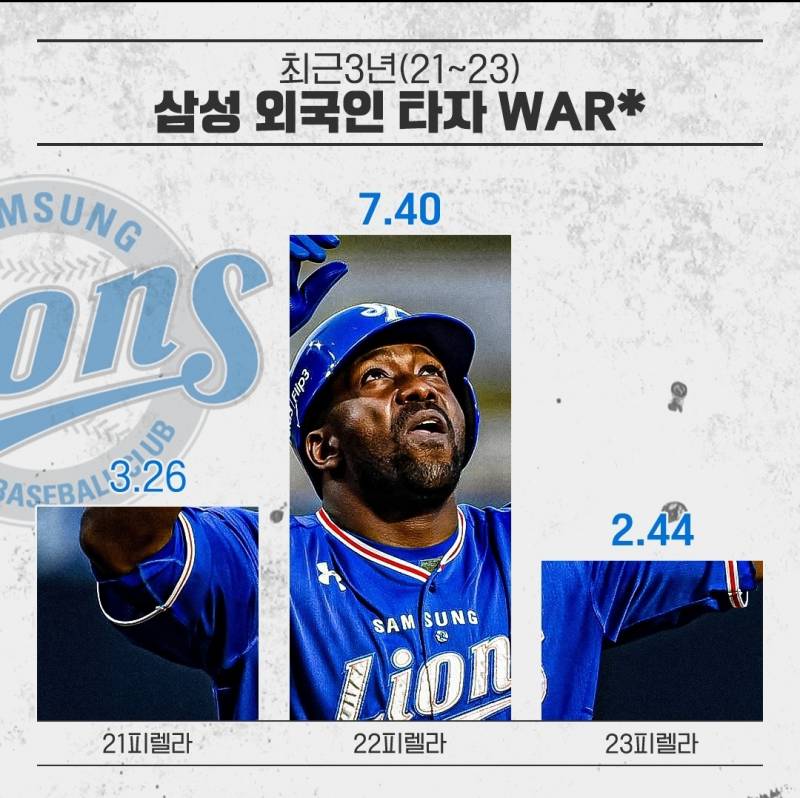 [정보/소식] 최근 3년 10개 구단 외국인 타자 WAR* | 인스티즈