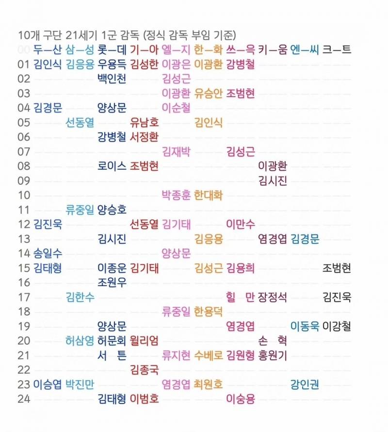 [정보/소식] 10개 구단 21세기 1군 감독 (정식 감독 부임 기준) | 인스티즈