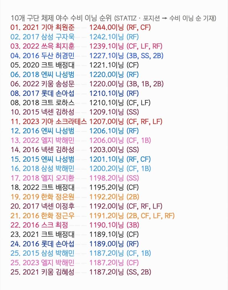 [잡담] 10개 구단 체제 야수 수비이닝 순위 | 인스티즈