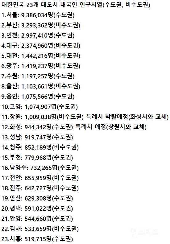 대한민국 대도시 인구 순위 ㄷㄷㄷㄷ......jpg | 인스티즈