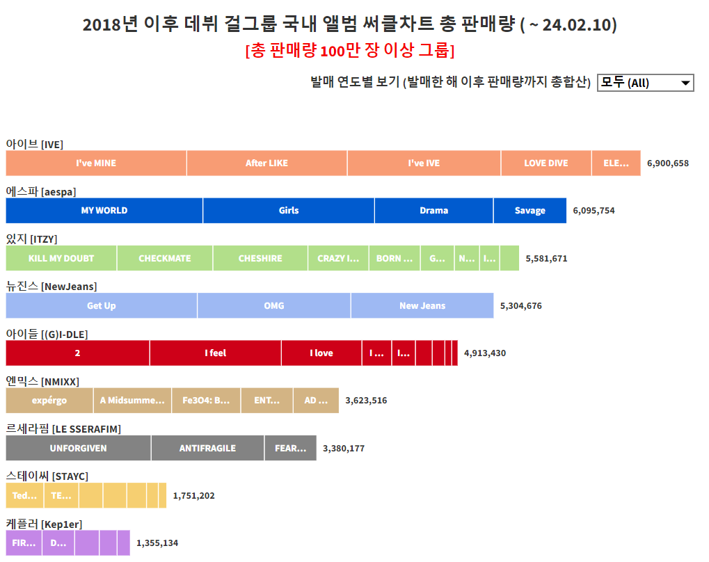 [정보/소식] 4세대 여돌 상위 9팀 음반판매량 순위.jpg | 인스티즈