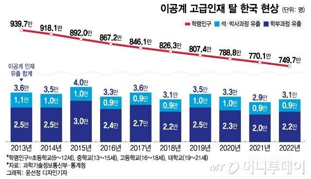 국내 과학인재들이 계속 해외로 떠나는 이유 | 인스티즈