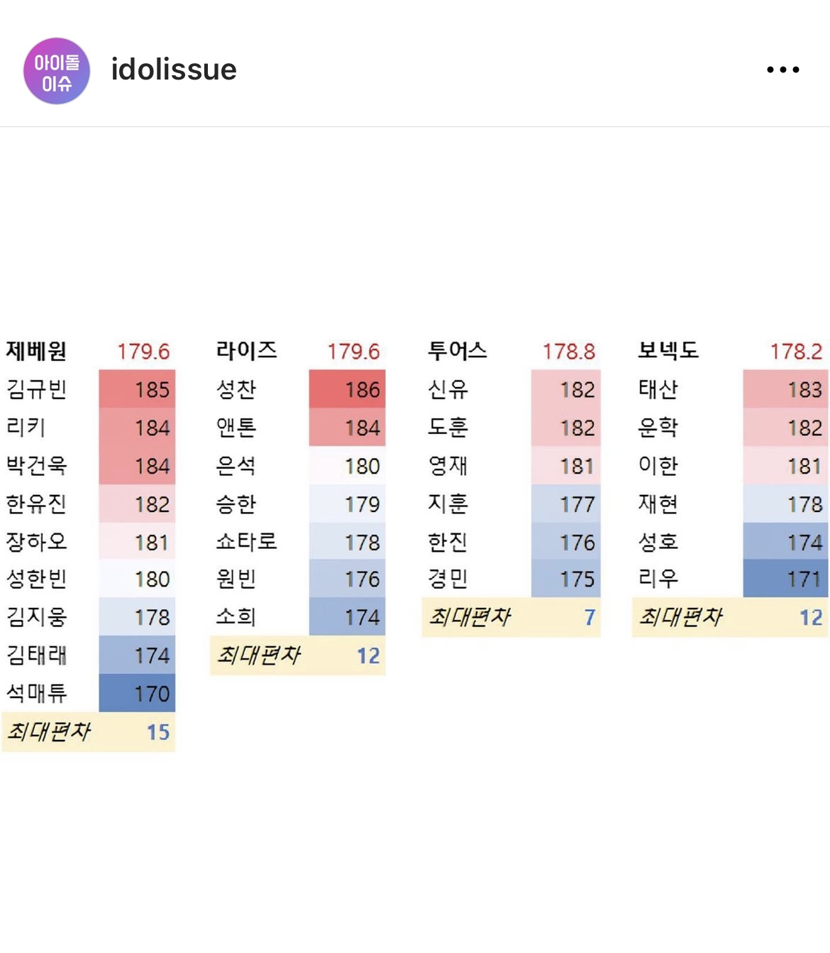 [정보/소식] 대형 소속사 5세대 보이그룹 평균 키 비교 | 인스티즈