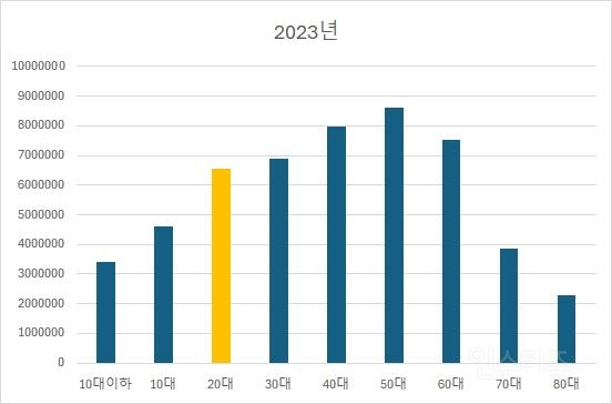 지금 20대들의 20년후, 40년후 연령대별 인구 | 인스티즈