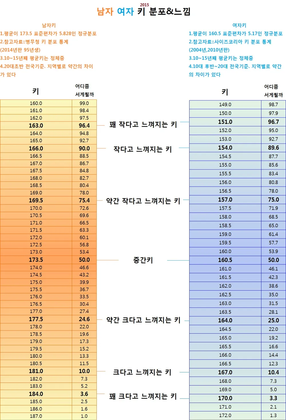 [잡담] 주위에서 153 보기 드물다는 사람 많은 이유 | 인스티즈