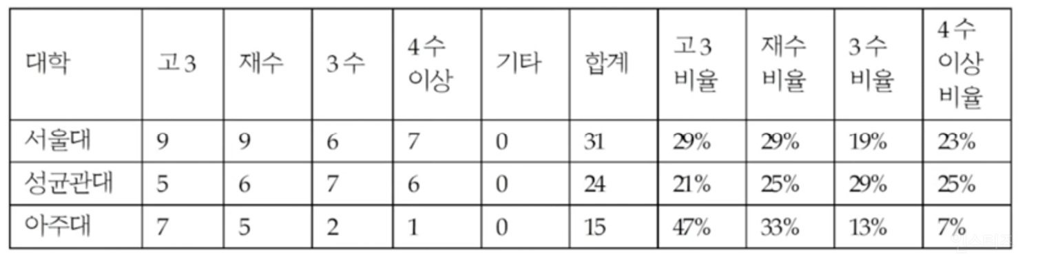 2022학년도 정시 의대 입학생 졸업연도 | 인스티즈