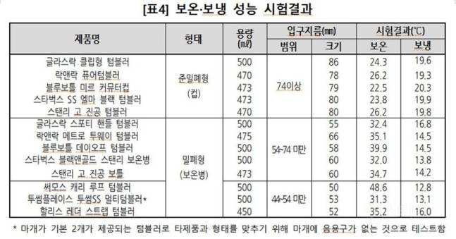 "텀블러 온도 17도 차이"…보온력 1위는? | 인스티즈