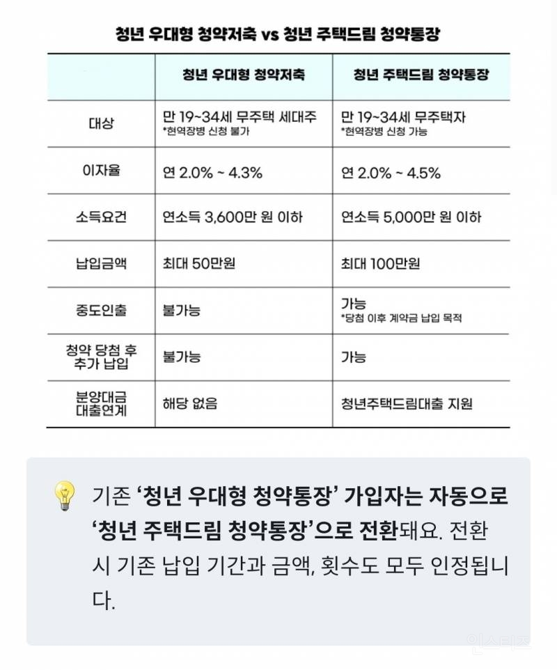 이번에 새로 출시된 청년 주택드림 청약통장 (기존 청년 우대형 청약저축과 비교) | 인스티즈