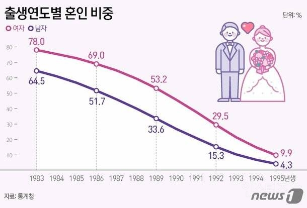 92년생 여자 혼인율 29.5% | 인스티즈