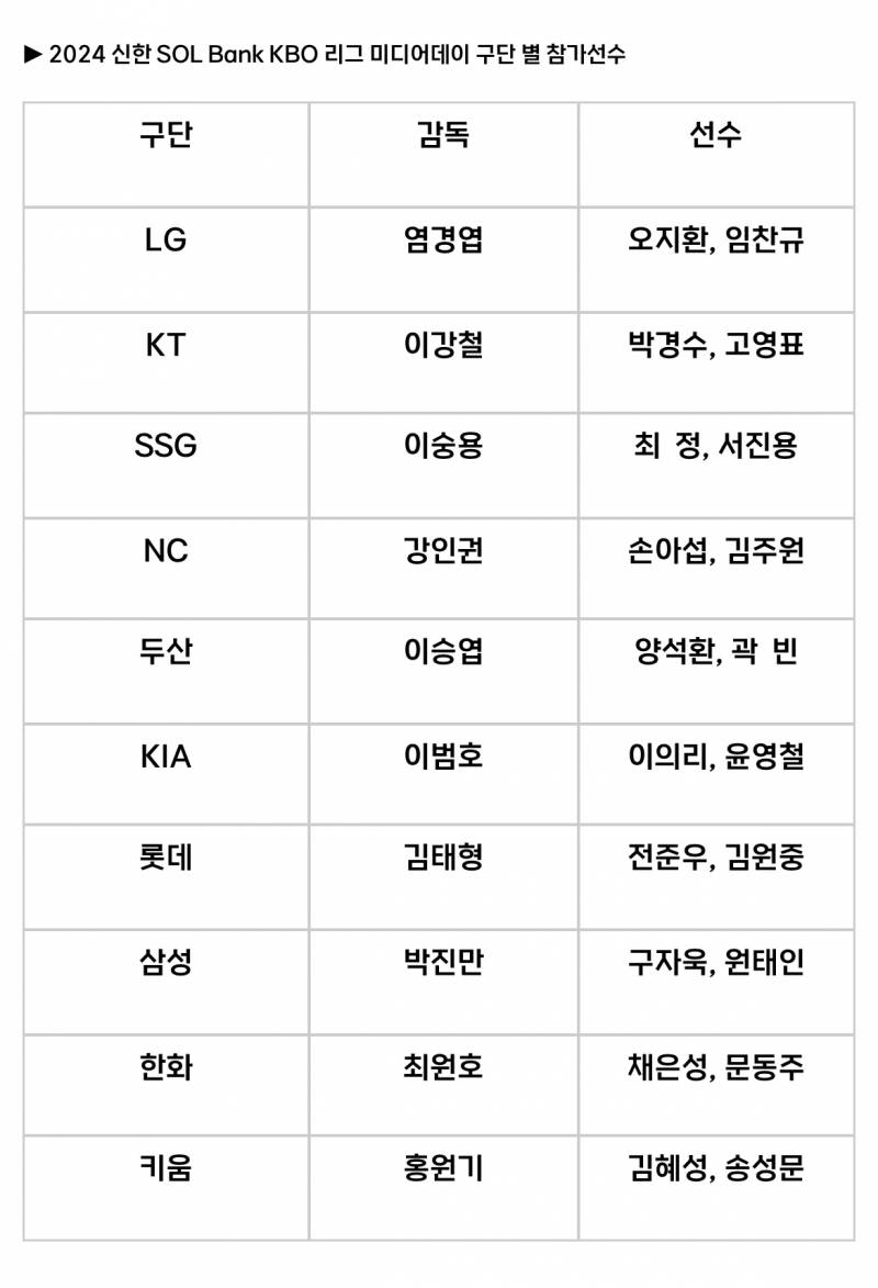 [정보/소식] 2024 kbo 미디어데이 구단 별 참가선수 | 인스티즈