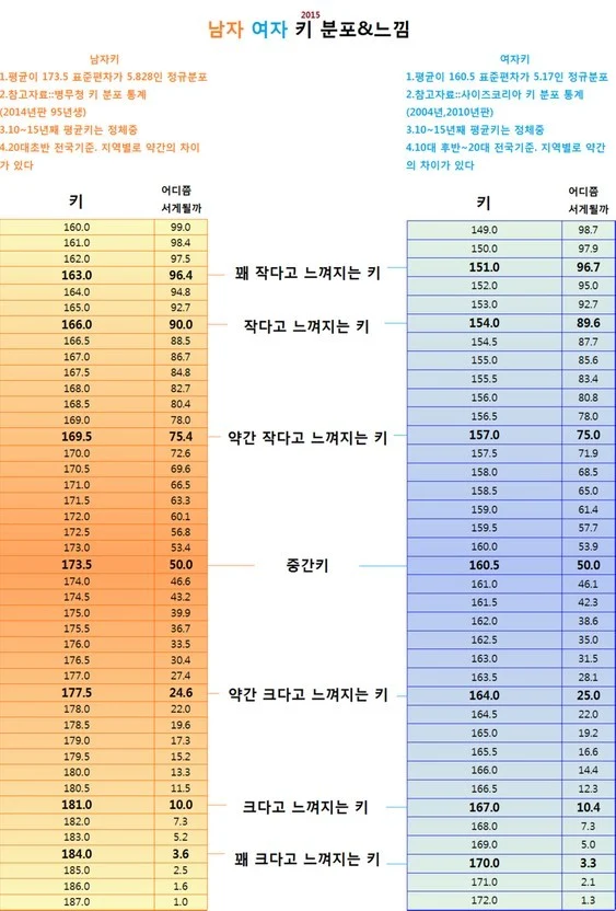 [잡담] 여익들아! 너네 남자키로 환산하면 몇이야? | 인스티즈