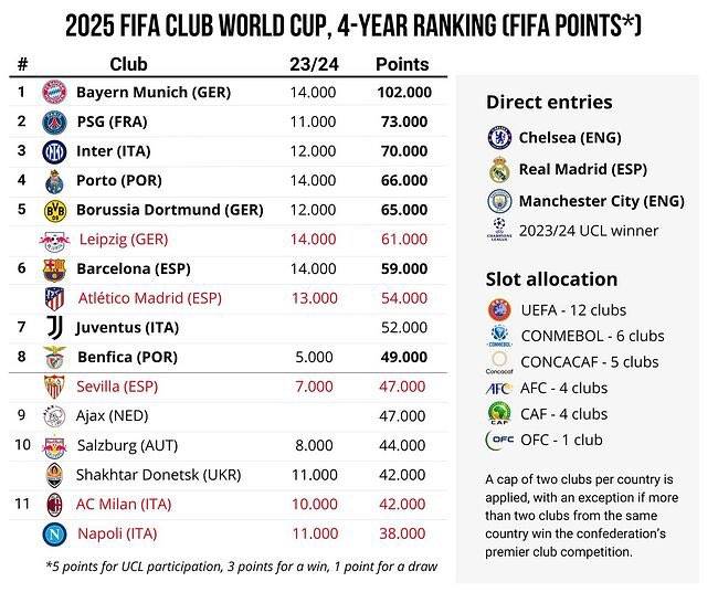 [잡담] 2025 피파클럽월드컵 유럽 진출팀 | 인스티즈