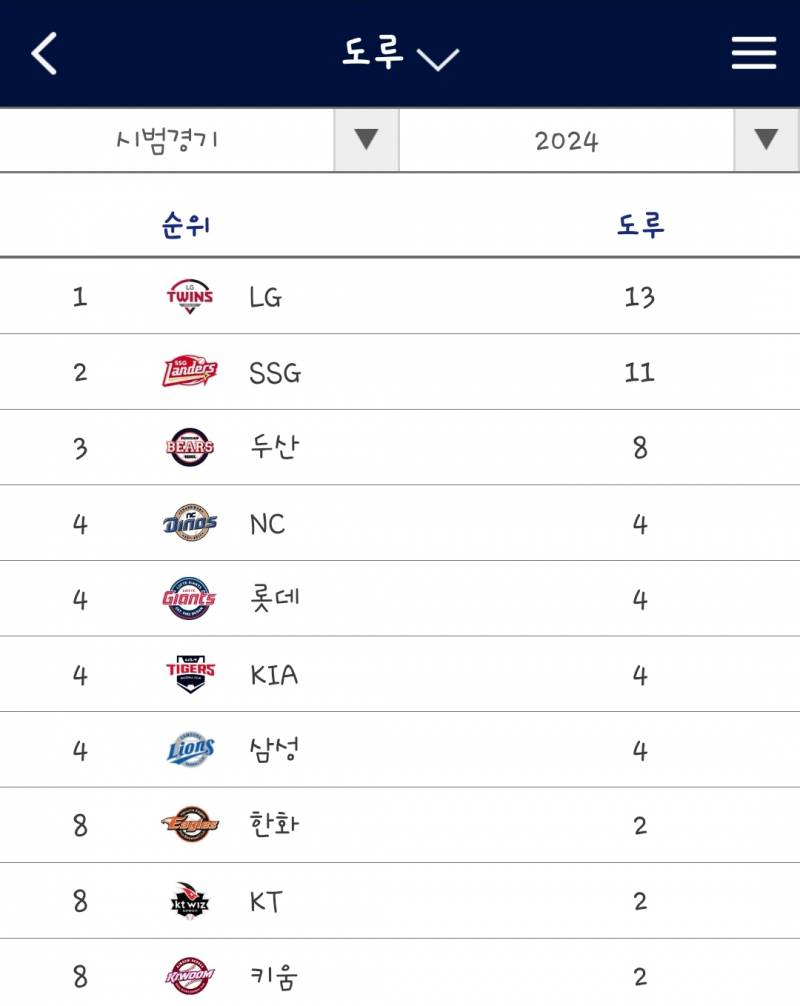 [잡담] 시경이긴 하지만... 엘지 도루실력 많이 좋아졌ㄷ... | 인스티즈