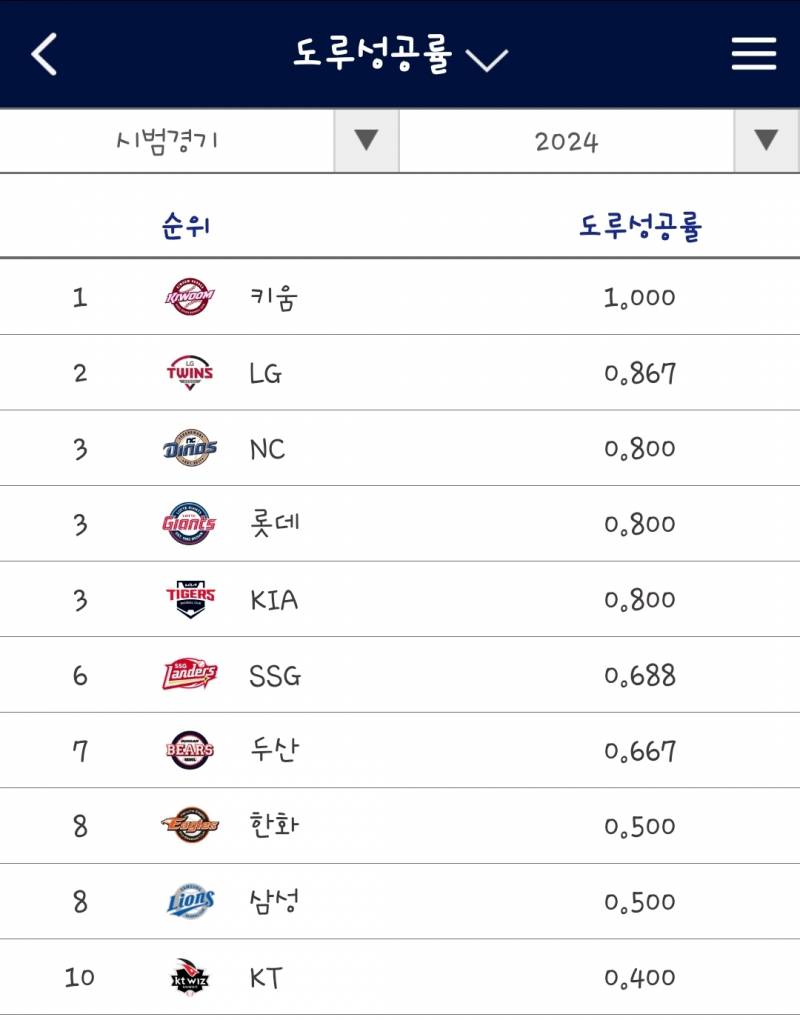 [잡담] 시경이긴 하지만... 엘지 도루실력 많이 좋아졌ㄷ... | 인스티즈