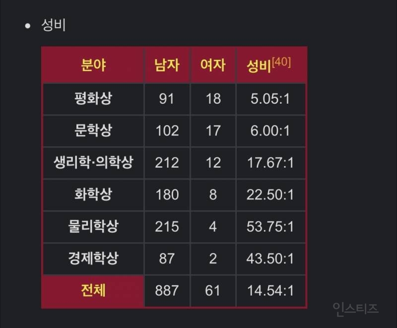 여자 VS 남자 누가 더 공부를 잘할까? | 인스티즈