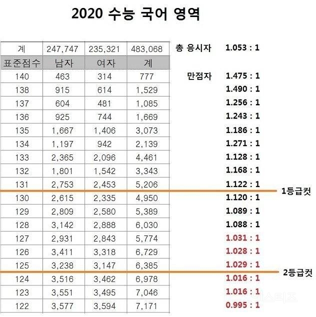 여자 VS 남자 누가 더 공부를 잘할까? | 인스티즈