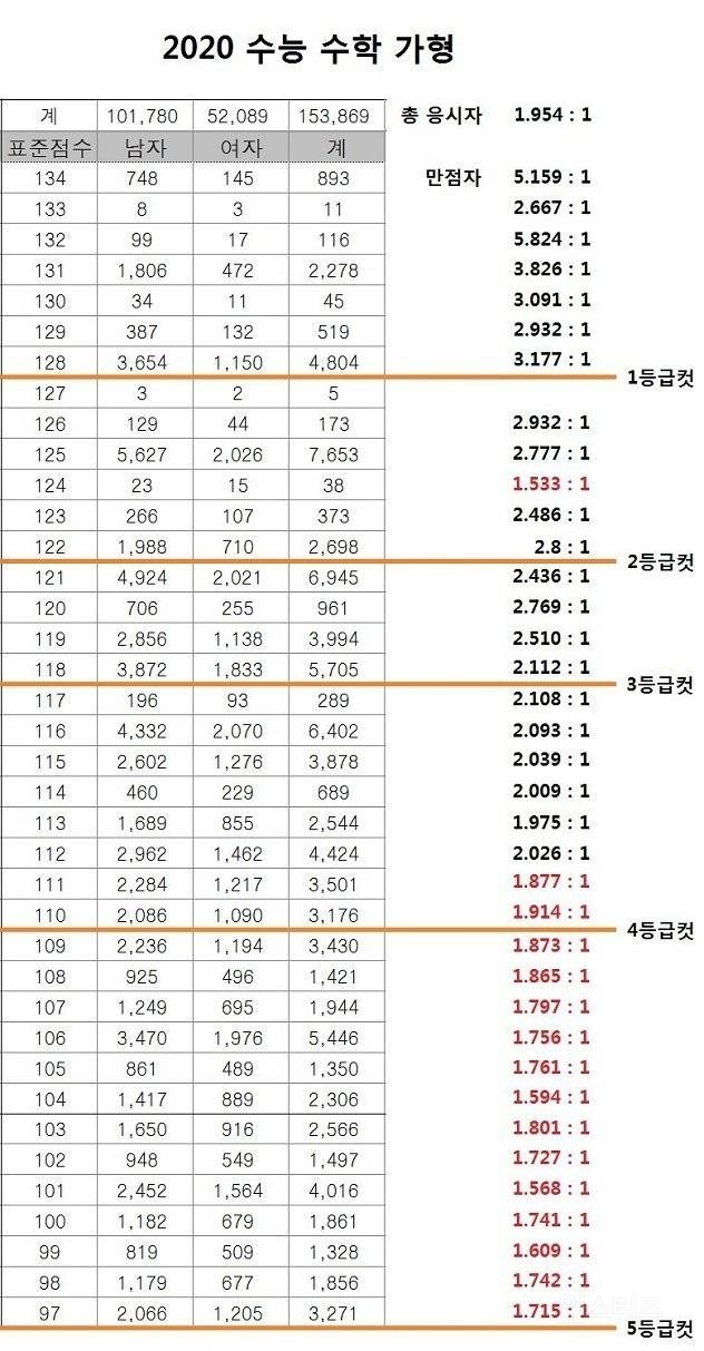 여자 VS 남자 누가 더 공부를 잘할까? | 인스티즈