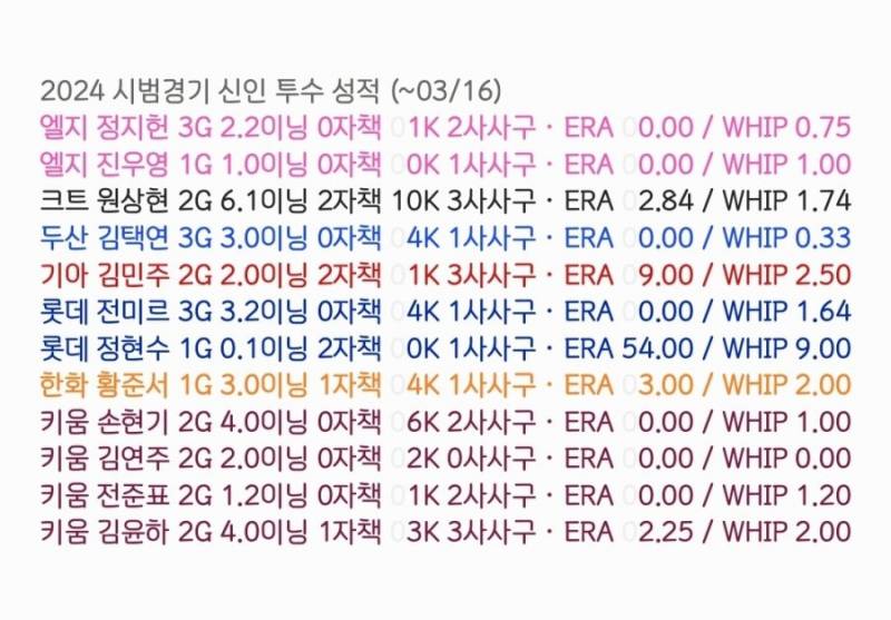 [잡담] 2024 시범경기 신인 투수 성적 | 인스티즈