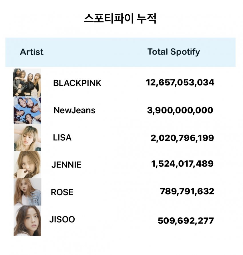 [정보/소식] 블랙핑크 뉴진스 스포티파이 누적 ㅋㅋㅋㅋㅋㅋㅋㅋㅋㅋㅋ | 인스티즈