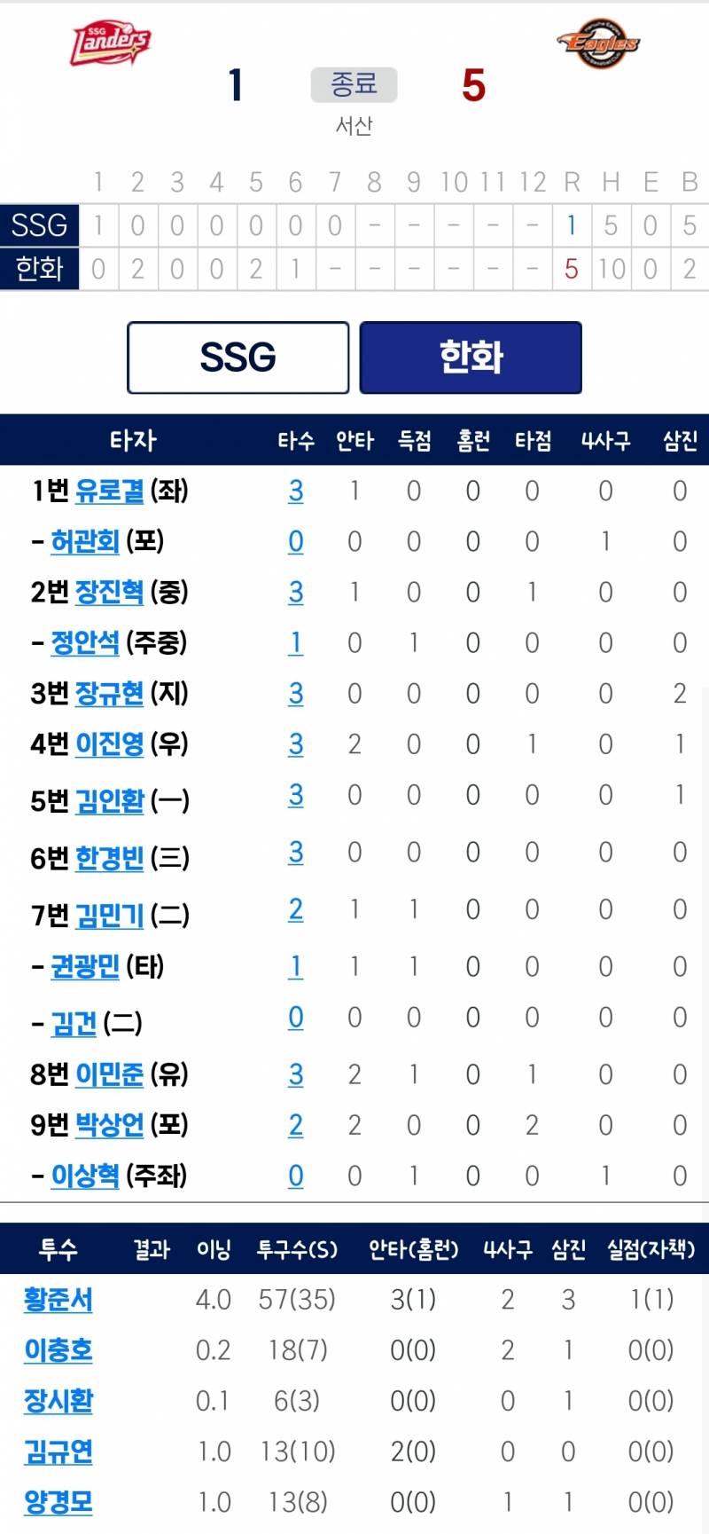 [잡담] 민준코인은 터진다(서산이글스 5:1로 승리) | 인스티즈