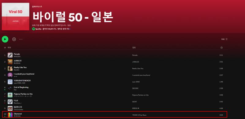 스포티파이 일본 바이럴 차트에서 역주행 중인 케이팝 노래 | 인스티즈