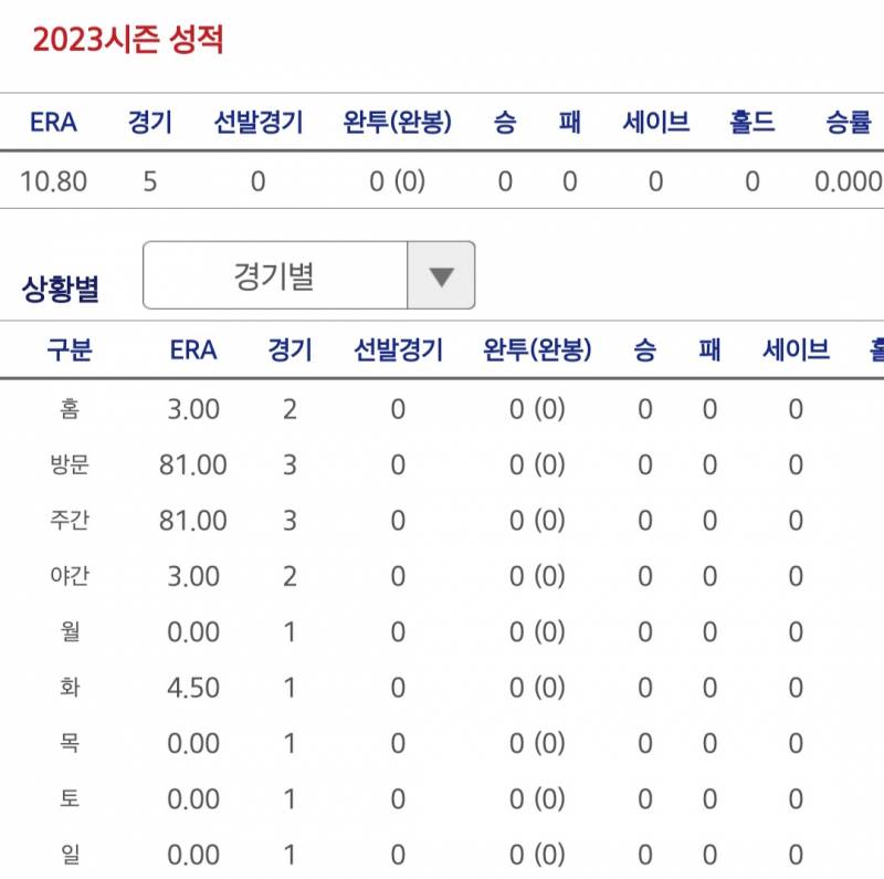 [잡담] 김대현의 2023년 성적을 알아보자 | 인스티즈