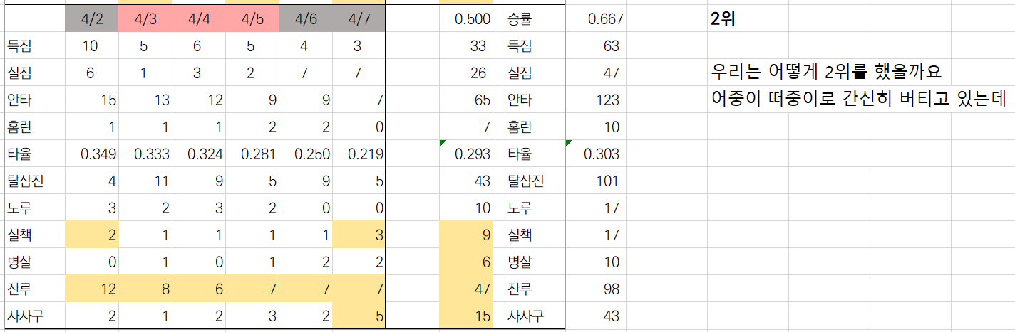 [잡담] 4월 첫째주 경기결산 | 인스티즈