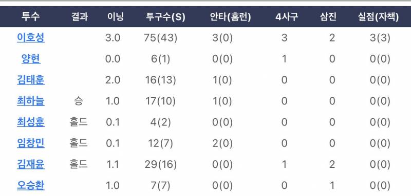 [잡담] 불펜 쇼핑한 거 티나는 팀 | 인스티즈