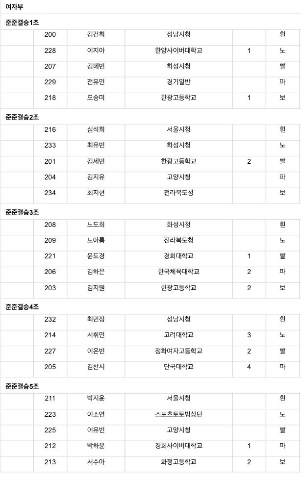 [정보/소식] 24/25 시즌 쇼트트랙 국가대표 선발전 2차 조편성 | 인스티즈