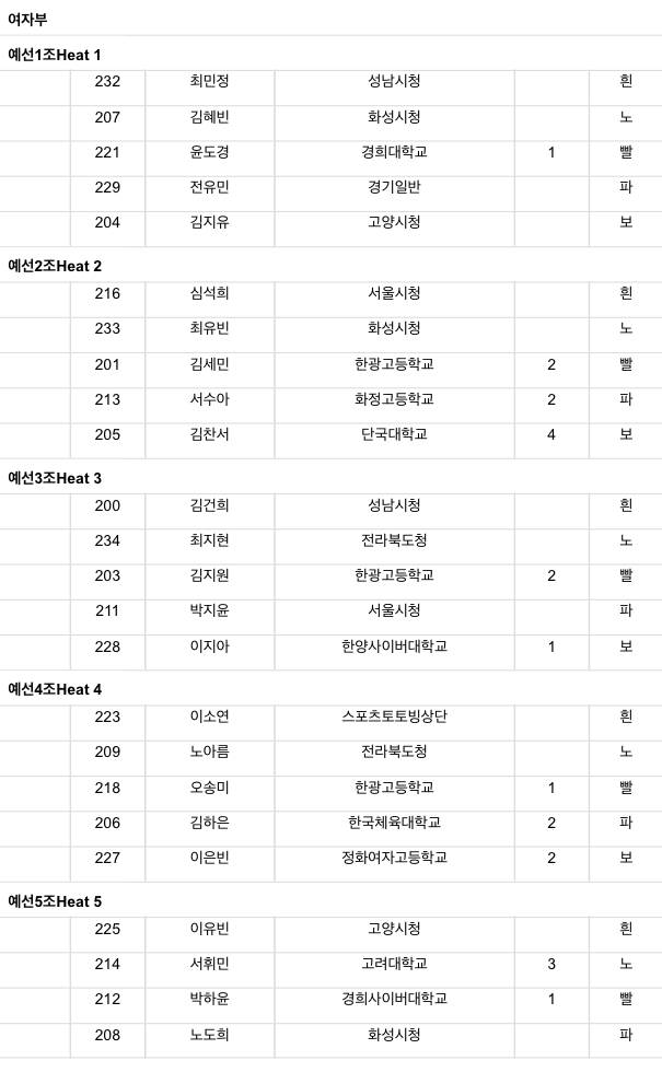 [정보/소식] 24/25 시즌 쇼트트랙 국가대표 선발전 2차 조편성 | 인스티즈