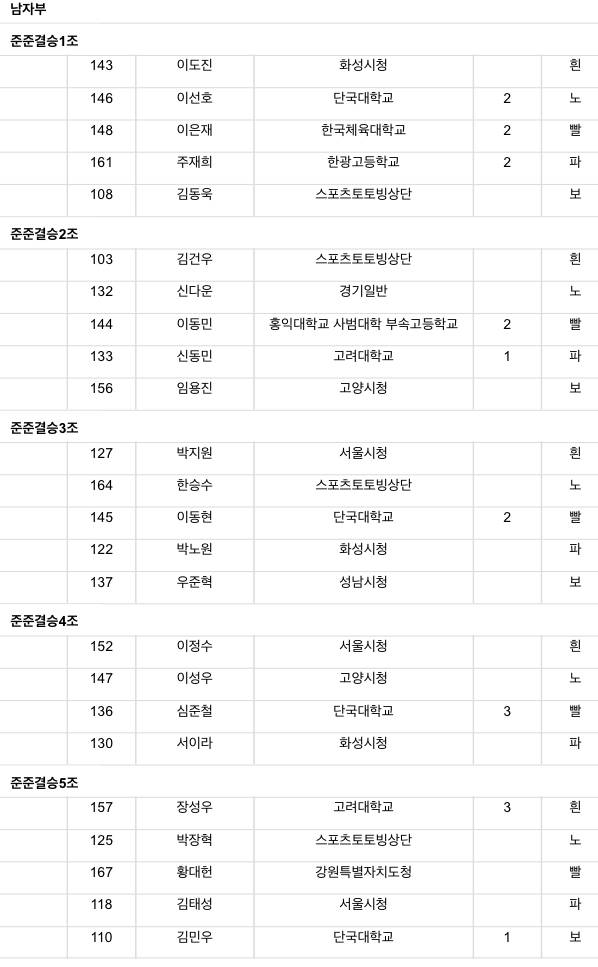 [정보/소식] 24/25 시즌 쇼트트랙 국가대표 선발전 2차 조편성 | 인스티즈