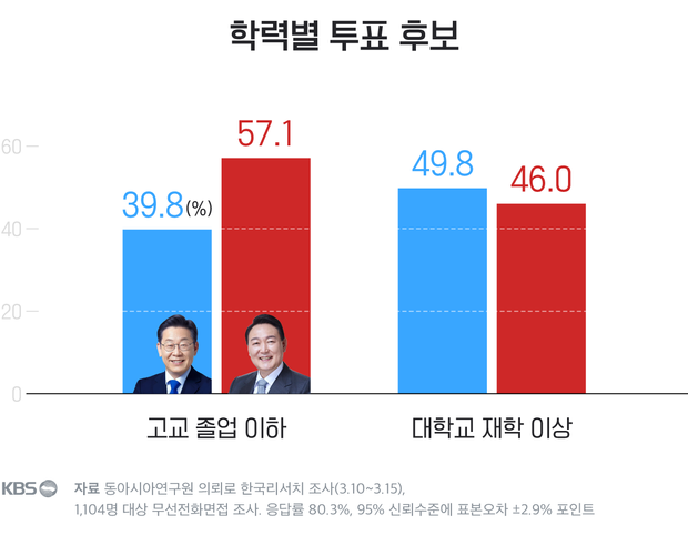 [정보/소식] "저학력 저소득일수록 윤석열 지지한다" | 인스티즈