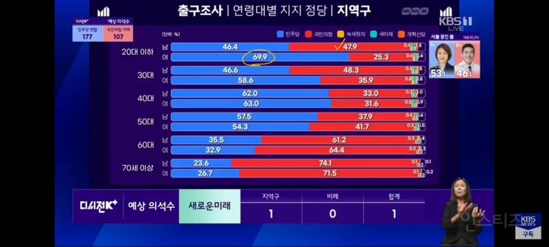 성/연령대별 2024 총선 정당별 득표율 | 인스티즈