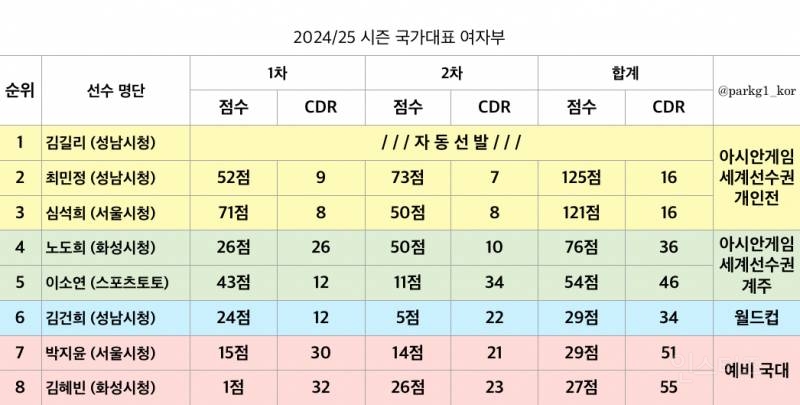 2024/25 쇼트트랙 국가대표 선발전 결과🇰🇷 (2025 아시안게임 출전) | 인스티즈