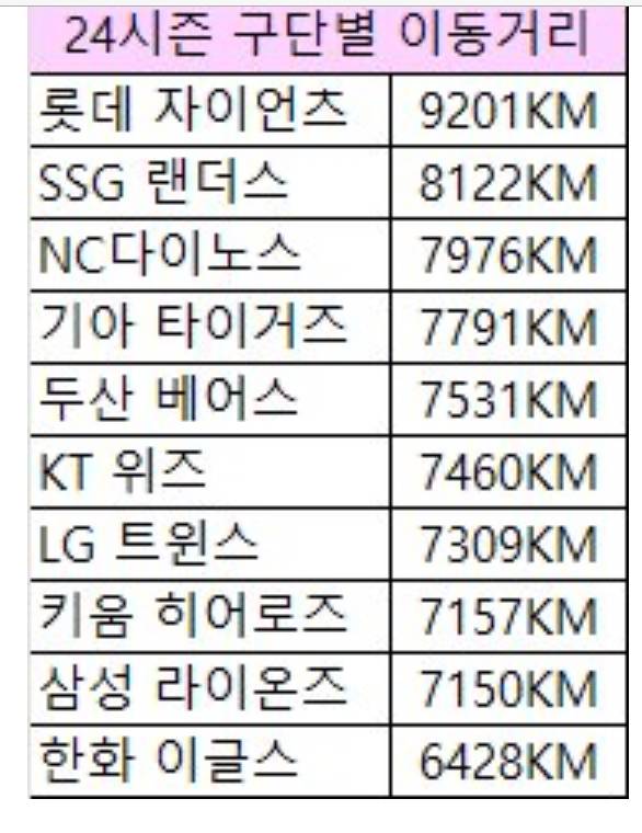 [잡담] 24시즌 구단별 이동거리 | 인스티즈