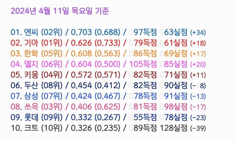 [잡담] 10개구단 현재 득실점 | 인스티즈