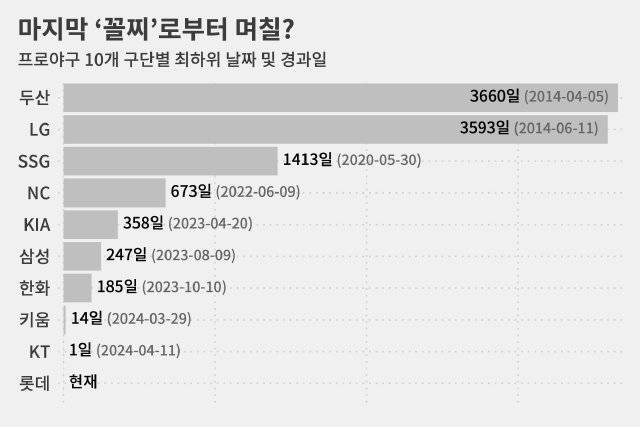 [잡담] 구단별 마지막 꼴찌 날짜(어제기준) | 인스티즈