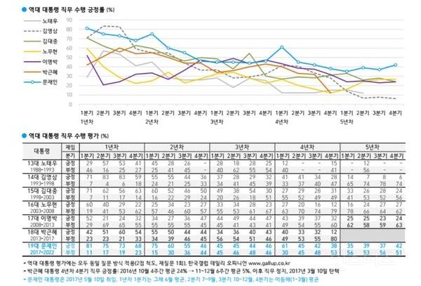 5년 평균 지지율이 가장 높았던 대통령 | 인스티즈