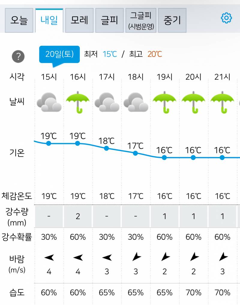 [잡담] 기상청 기준 내일 15~21시 날씨 | 인스티즈