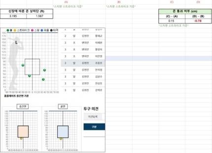 [정보/소식] KBO 곧바로 트래킹 그래픽 공개 "S존 끝 면 0.78cm 차 통과 못 했다.” | 인스티즈