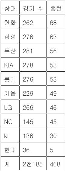 [정보/소식] 최정 상대 홈런 피해기록 | 인스티즈