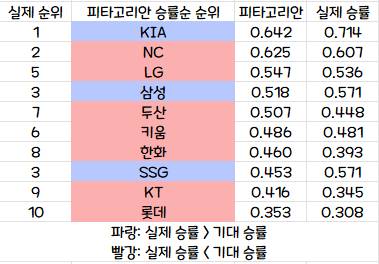 [정보/소식] 오늘자 10개팀 피타고리안 승률 | 인스티즈