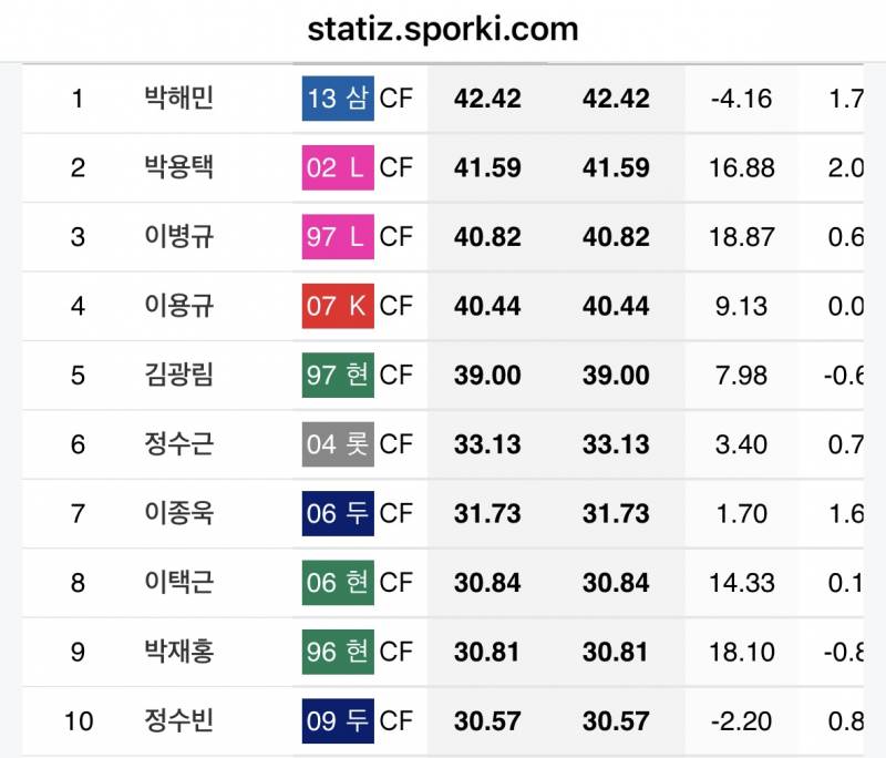 [잡담] 예민한 얘기지만 난 이제 스탯티즈 못 믿겠어 | 인스티즈